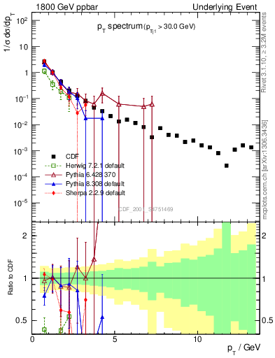 Plot of pt-trns in 1800 GeV ppbar collisions