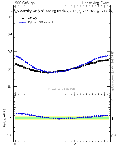 Plot of pt-vs-dphi in 900 GeV pp collisions