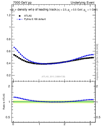 Plot of pt-vs-dphi in 7000 GeV pp collisions
