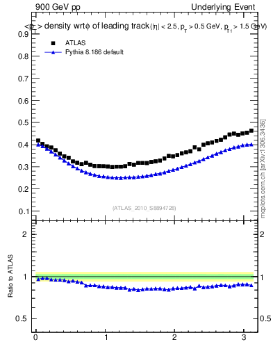 Plot of pt-vs-dphi in 900 GeV pp collisions