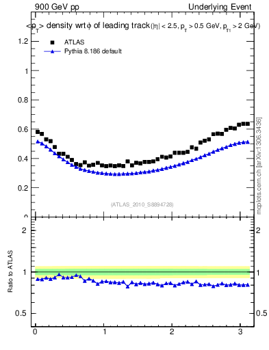 Plot of pt-vs-dphi in 900 GeV pp collisions