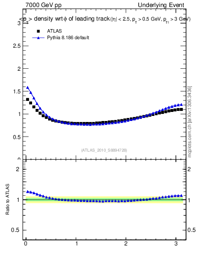 Plot of pt-vs-dphi in 7000 GeV pp collisions