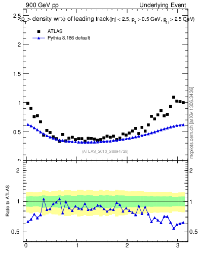 Plot of pt-vs-dphi in 900 GeV pp collisions