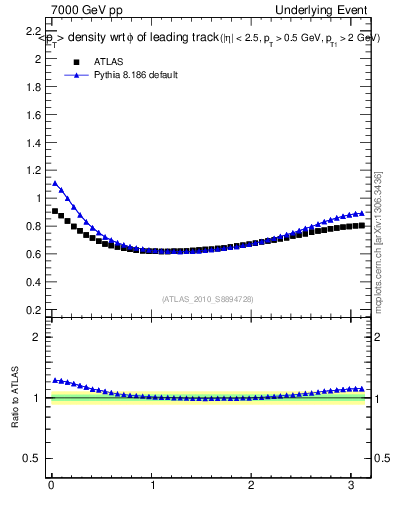 Plot of pt-vs-dphi in 7000 GeV pp collisions