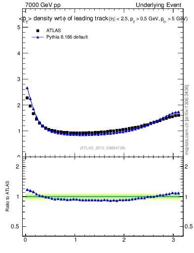 Plot of pt-vs-dphi in 7000 GeV pp collisions