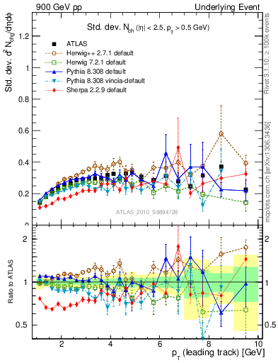 Plot of stddev-nch-vs-pt-trns in 900 GeV pp collisions