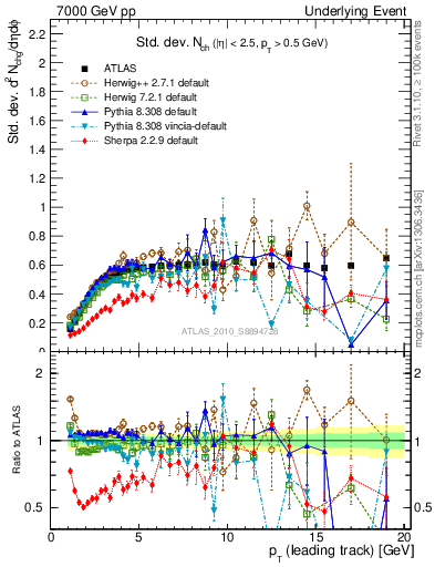 Plot of stddev-nch-vs-pt-trns in 7000 GeV pp collisions