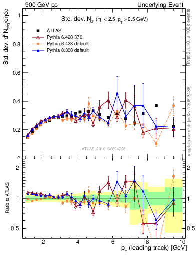 Plot of stddev-nch-vs-pt-trns in 900 GeV pp collisions