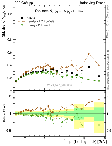 Plot of stddev-nch-vs-pt-trns in 900 GeV pp collisions