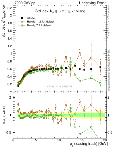 Plot of stddev-nch-vs-pt-trns in 7000 GeV pp collisions