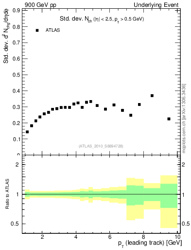 Plot of stddev-nch-vs-pt-trns in 900 GeV pp collisions