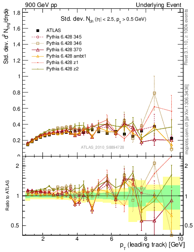 Plot of stddev-nch-vs-pt-trns in 900 GeV pp collisions