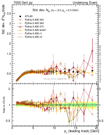 Plot of stddev-nch-vs-pt-trns in 7000 GeV pp collisions