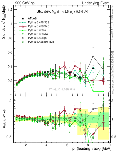 Plot of stddev-nch-vs-pt-trns in 900 GeV pp collisions