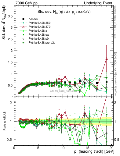 Plot of stddev-nch-vs-pt-trns in 7000 GeV pp collisions