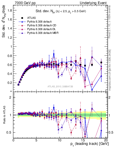 Plot of stddev-nch-vs-pt-trns in 7000 GeV pp collisions