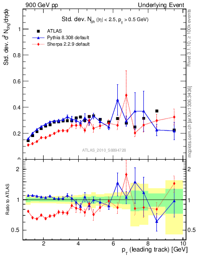 Plot of stddev-nch-vs-pt-trns in 900 GeV pp collisions