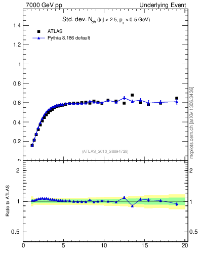 Plot of stddev-nch-vs-pt-trns in 7000 GeV pp collisions