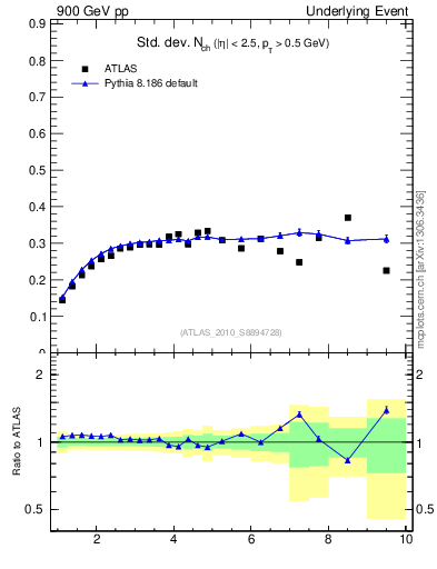 Plot of stddev-nch-vs-pt-trns in 900 GeV pp collisions