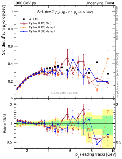 Plot of stddev-sumpt-vs-pt-trns in 900 GeV pp collisions