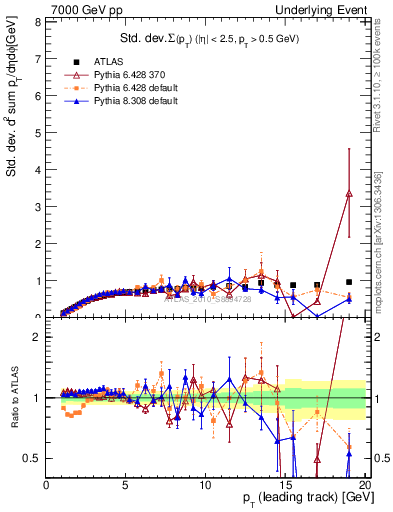 Plot of stddev-sumpt-vs-pt-trns in 7000 GeV pp collisions