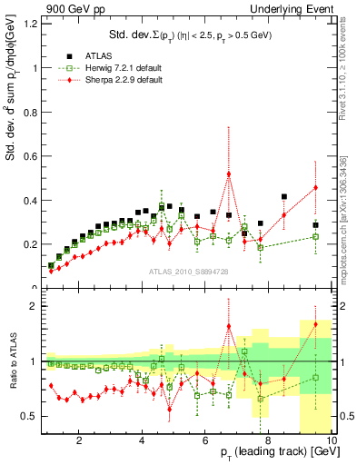 Plot of stddev-sumpt-vs-pt-trns in 900 GeV pp collisions