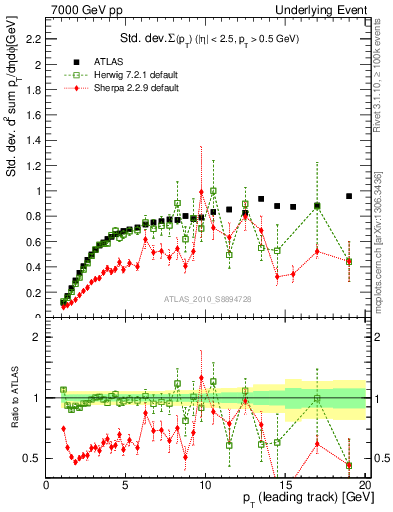 Plot of stddev-sumpt-vs-pt-trns in 7000 GeV pp collisions