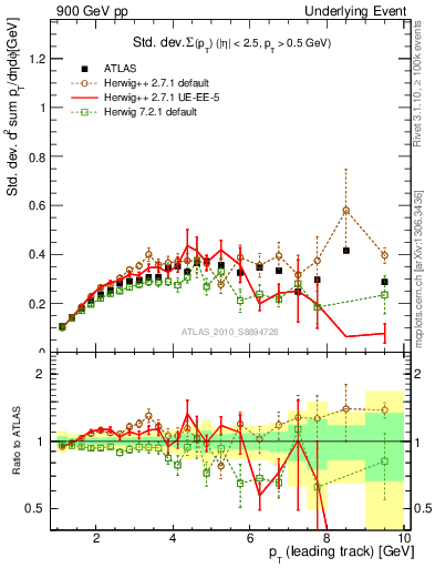 Plot of stddev-sumpt-vs-pt-trns in 900 GeV pp collisions