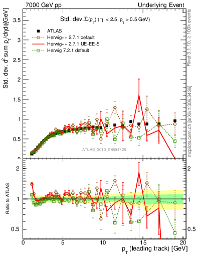 Plot of stddev-sumpt-vs-pt-trns in 7000 GeV pp collisions