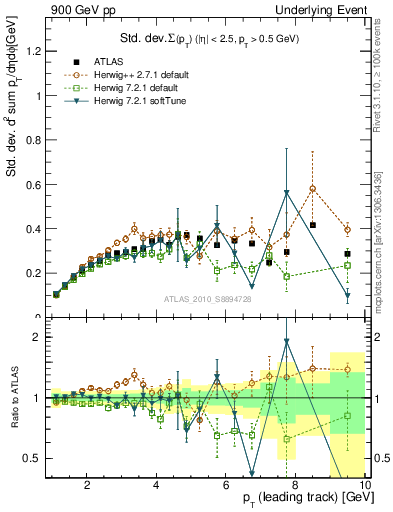 Plot of stddev-sumpt-vs-pt-trns in 900 GeV pp collisions