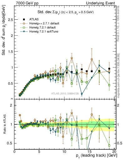 Plot of stddev-sumpt-vs-pt-trns in 7000 GeV pp collisions