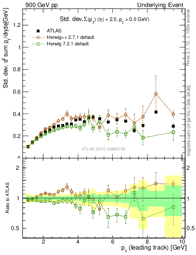 Plot of stddev-sumpt-vs-pt-trns in 900 GeV pp collisions