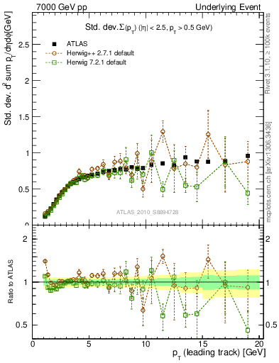 Plot of stddev-sumpt-vs-pt-trns in 7000 GeV pp collisions