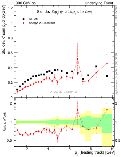 Plot of stddev-sumpt-vs-pt-trns in 900 GeV pp collisions