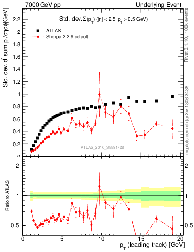 Plot of stddev-sumpt-vs-pt-trns in 7000 GeV pp collisions