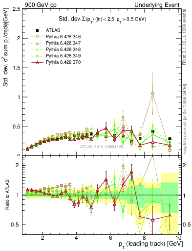 Plot of stddev-sumpt-vs-pt-trns in 900 GeV pp collisions