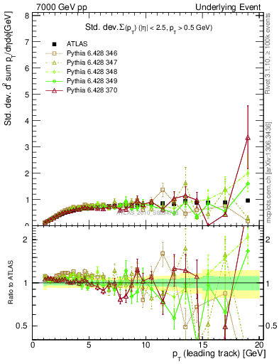 Plot of stddev-sumpt-vs-pt-trns in 7000 GeV pp collisions