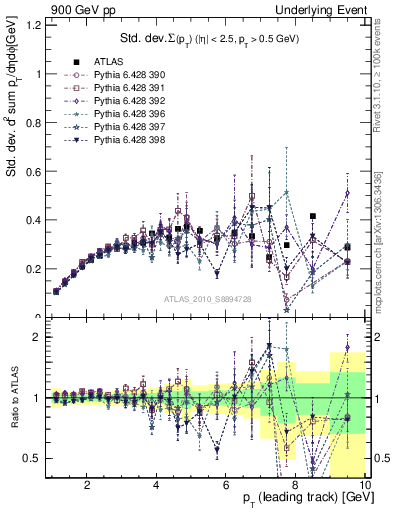 Plot of stddev-sumpt-vs-pt-trns in 900 GeV pp collisions