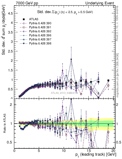 Plot of stddev-sumpt-vs-pt-trns in 7000 GeV pp collisions