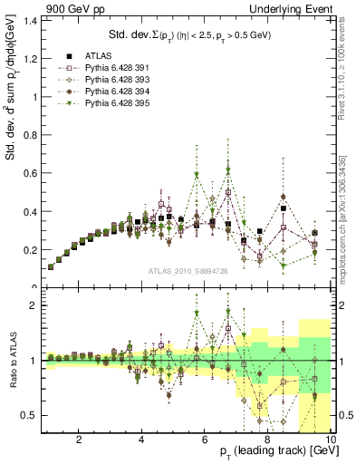 Plot of stddev-sumpt-vs-pt-trns in 900 GeV pp collisions