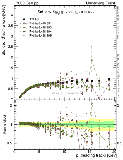 Plot of stddev-sumpt-vs-pt-trns in 7000 GeV pp collisions