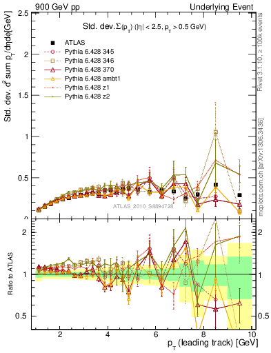 Plot of stddev-sumpt-vs-pt-trns in 900 GeV pp collisions