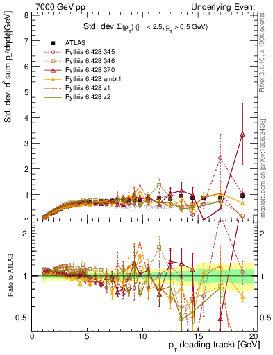 Plot of stddev-sumpt-vs-pt-trns in 7000 GeV pp collisions