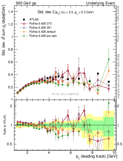 Plot of stddev-sumpt-vs-pt-trns in 900 GeV pp collisions