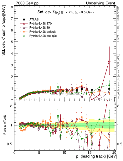 Plot of stddev-sumpt-vs-pt-trns in 7000 GeV pp collisions