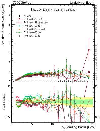 Plot of stddev-sumpt-vs-pt-trns in 7000 GeV pp collisions