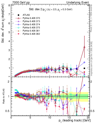 Plot of stddev-sumpt-vs-pt-trns in 7000 GeV pp collisions