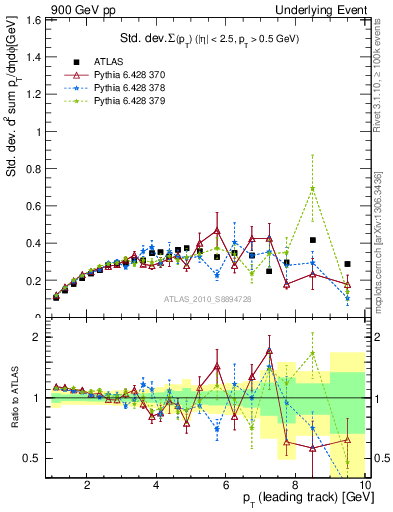 Plot of stddev-sumpt-vs-pt-trns in 900 GeV pp collisions