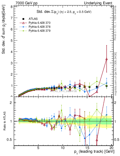 Plot of stddev-sumpt-vs-pt-trns in 7000 GeV pp collisions