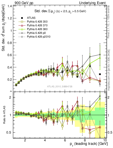 Plot of stddev-sumpt-vs-pt-trns in 900 GeV pp collisions